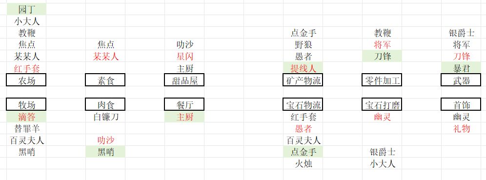 据点排班攻略 2