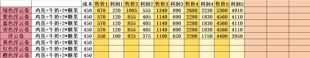 烹饪七级食谱利润排序以及浮云卷价格 2