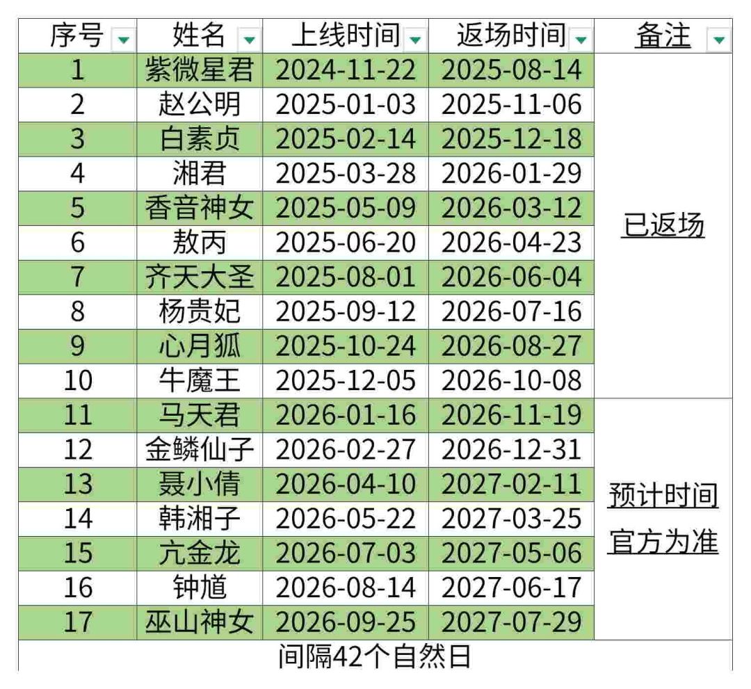 2025年以来,天级帮工登场和返场时间统计 1