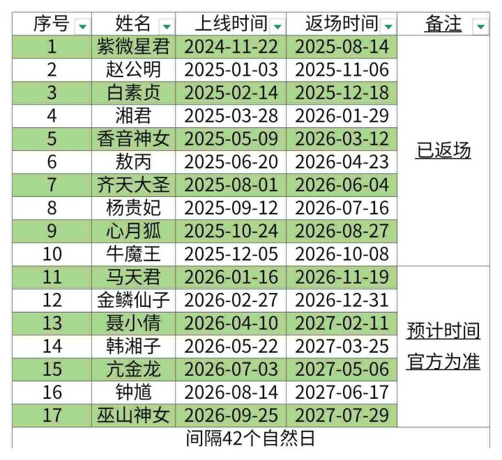 2025年以来，天级帮工登场和返场时间统计截图