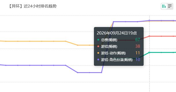 首日不及残虹?异环流水 2