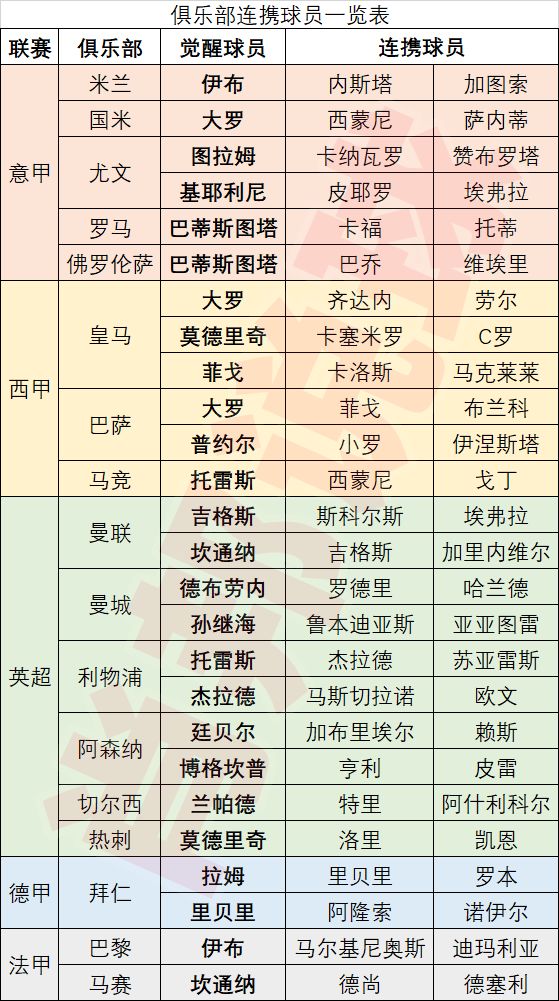 俱乐部、国家队连携球员一览表截图