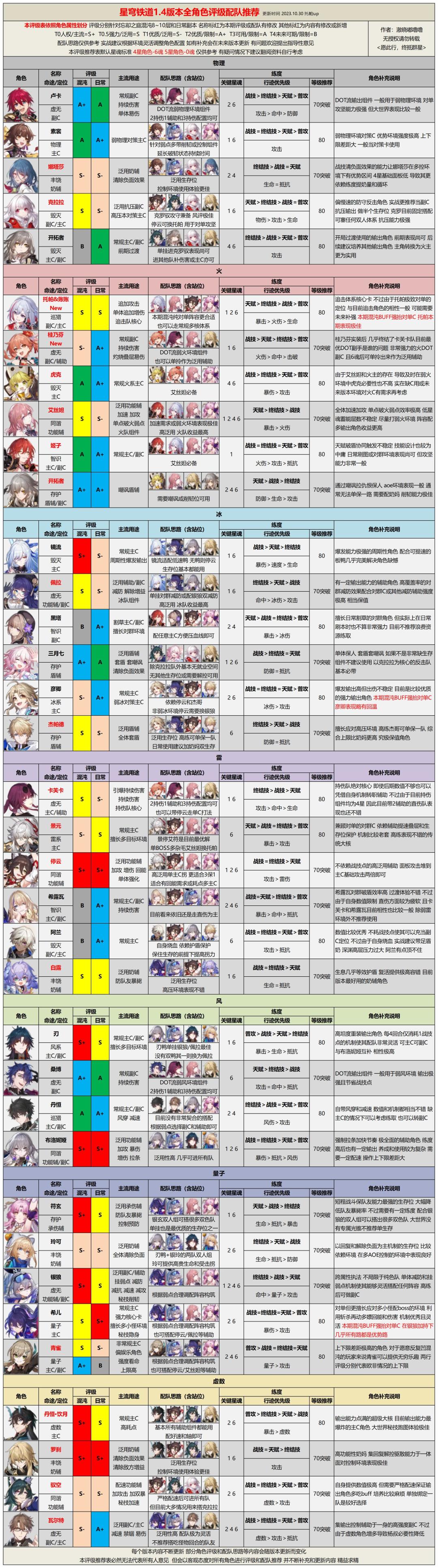 【V1.4攻略】1.4版本全角色评级配队 1