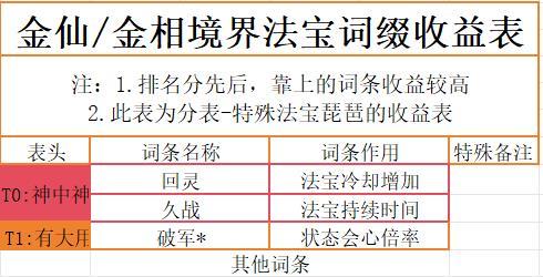 金仙/金相境界装备、法宝词缀收益分析 3