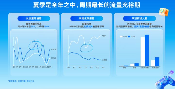 暴涨109%!大量产品抢跑抢量!2026年夏季营销新趋势?截图
