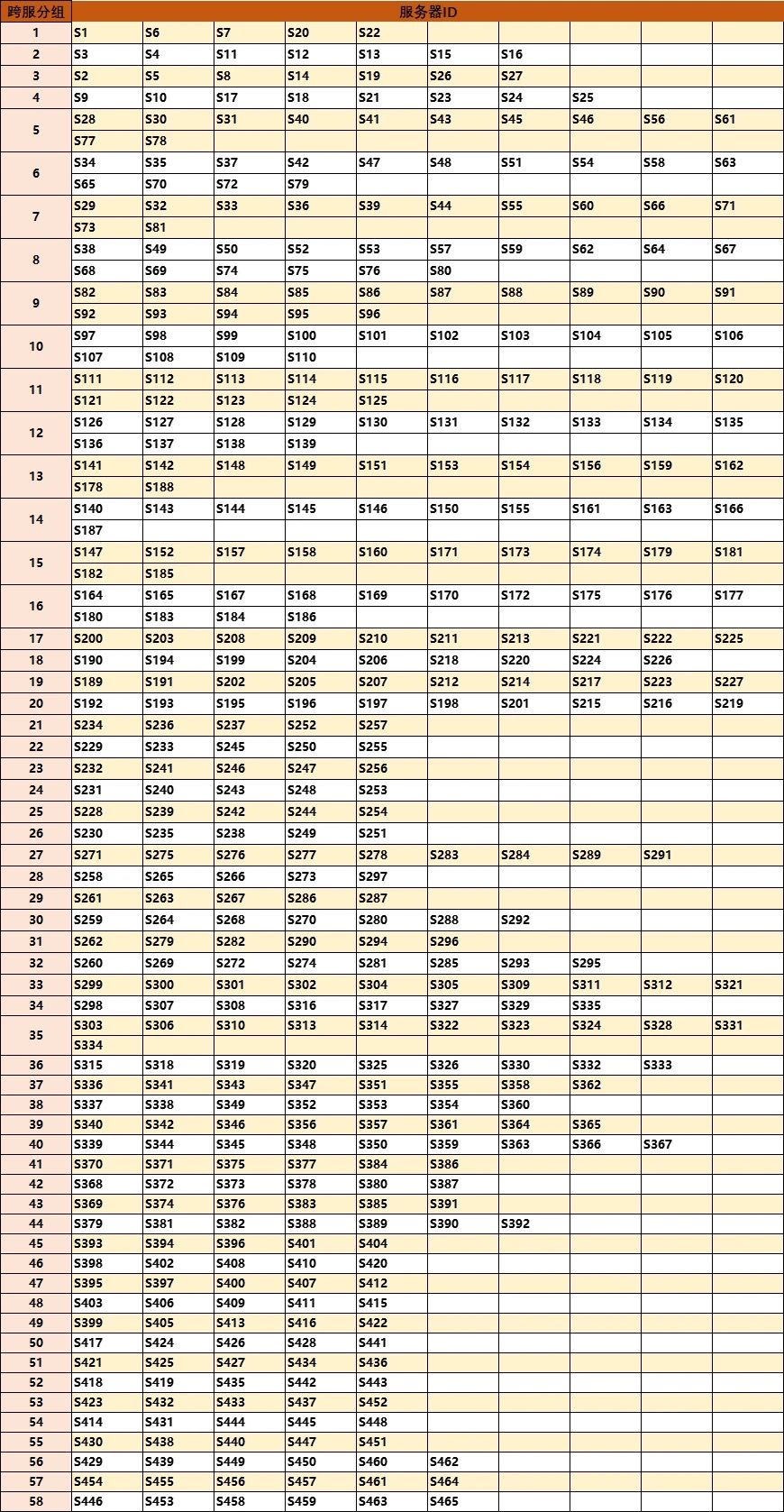 跨服合区出来了,新区除氪佬的直接退游吧 1