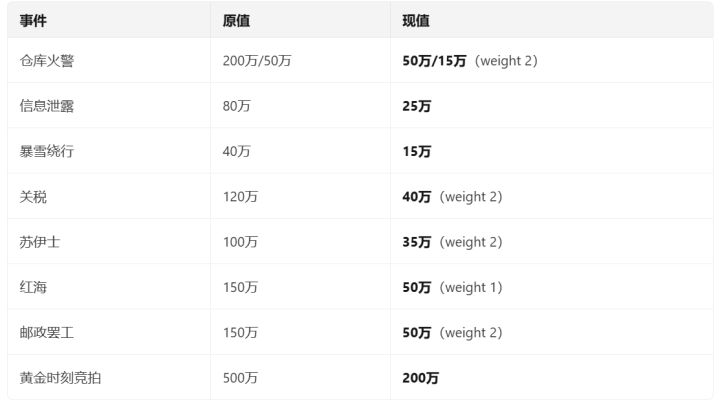 关于更新.降低难度截图