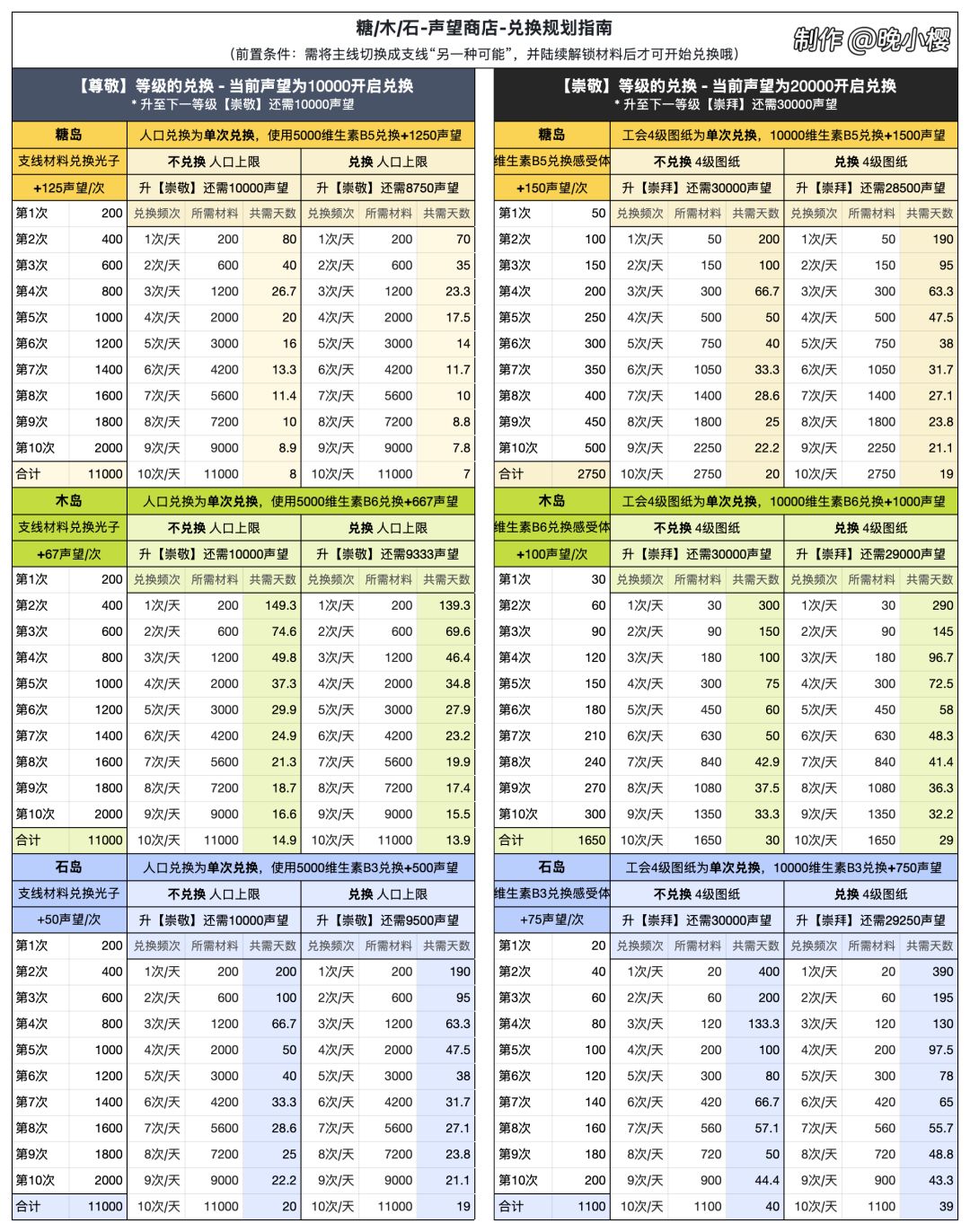 【支线攻略】声望商店兑换规划指南截图
