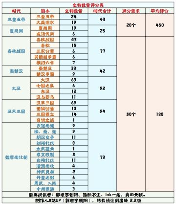 【无悔华夏】文物数量评分表 2.2