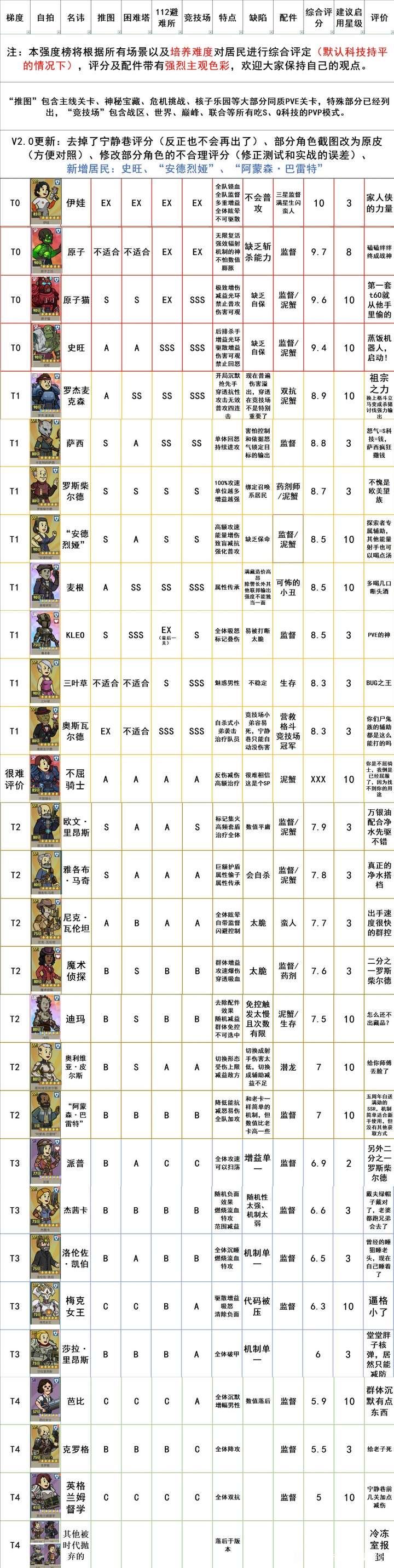 辐射避难所ol角色强度一览(2024.7月版) 2