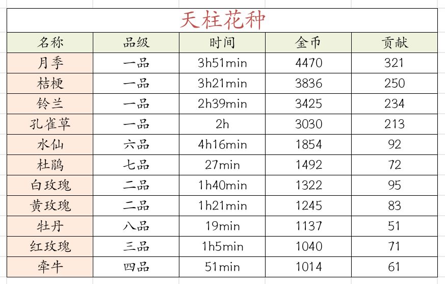 后期高价作物一览表 2