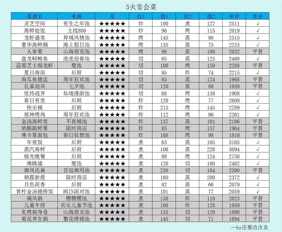 【爆炒攻略搬运工】这是你在找的宴会菜吗 2