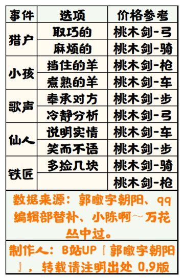 【无悔华夏】驱妖信物获取表0.9