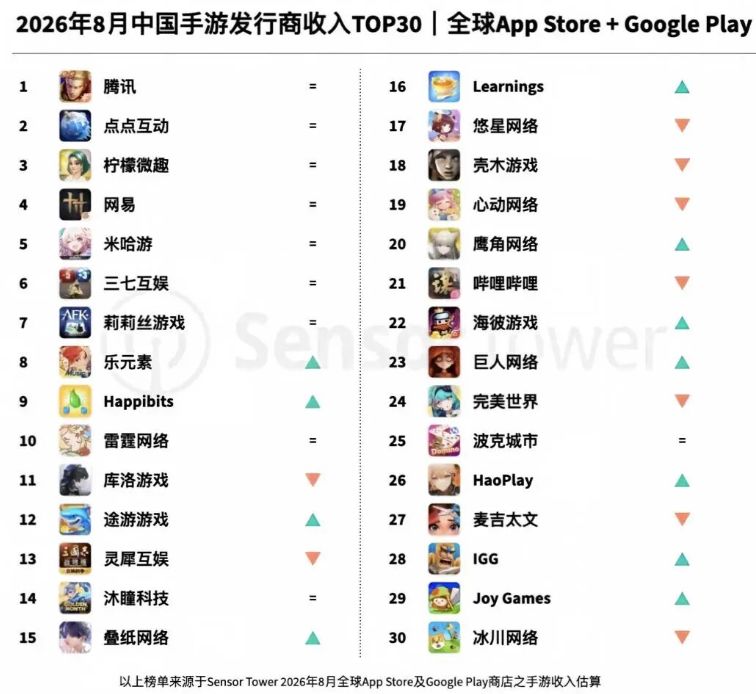 国产手游厂商收入榜公布,腾讯稳居头部! 1