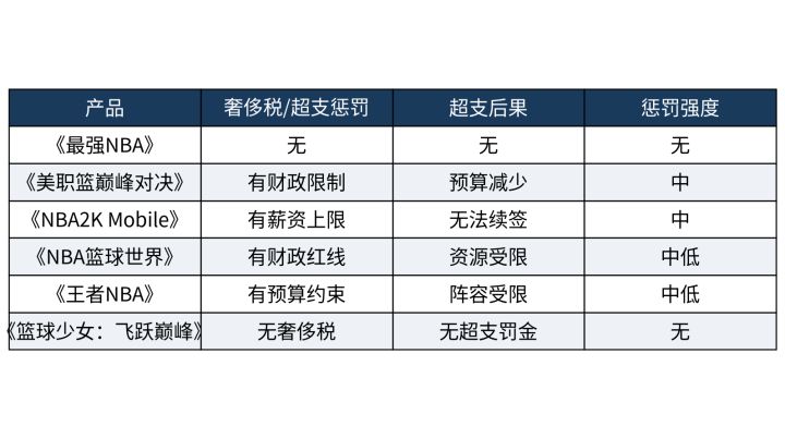 超工资帽罚到肉疼?奢侈税机制在经营手游里还原了几成截图