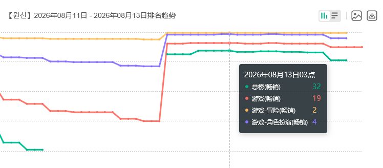 原神新版本海外表现!韩服又拉 3