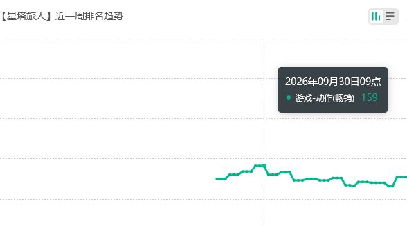 星塔旅人流水,不佳但回榜 2