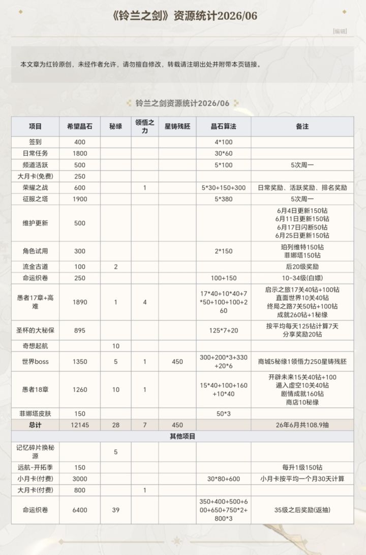 《铃兰之剑》26年6月资源统计一览截图