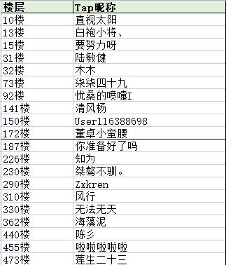 已开奖！【第2弹福利】评论即有奖，极品万能碎片放肆送！