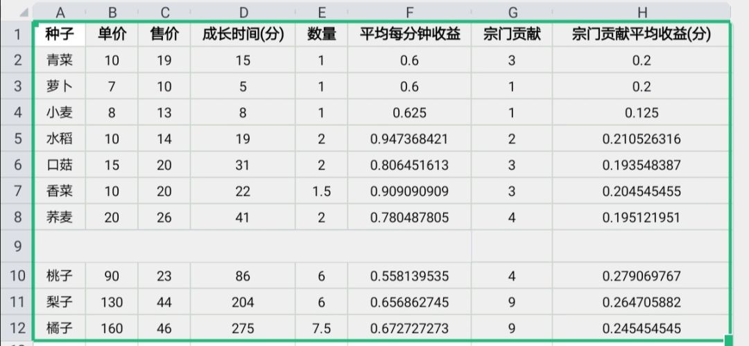 小农初期作物收益与宗门贡献度的统计截图