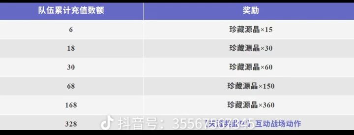 在线招募香肠中秋新活动队员,新活动是累充领奖励,1缺3,只要充钱的,不要白嫖的,想组队领奖励的联系我。截图