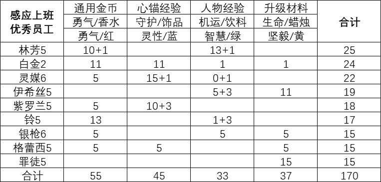 研究所的996同好看过来,优秀员工表出炉啦 1