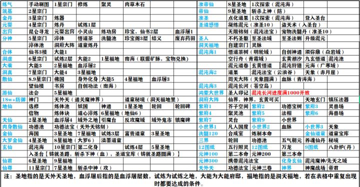 想不想修真攻略进阶和指引—炼气篇截图