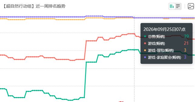 提前氪金?超自然流水大涨 2