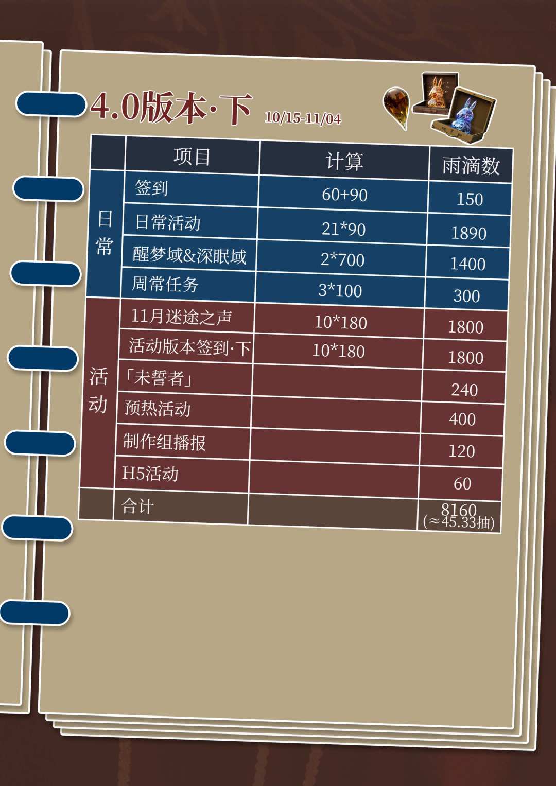 4.0版本共可以获得多少雨滴呢 4
