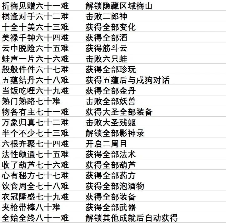 黑神话悟空全成就解锁 4