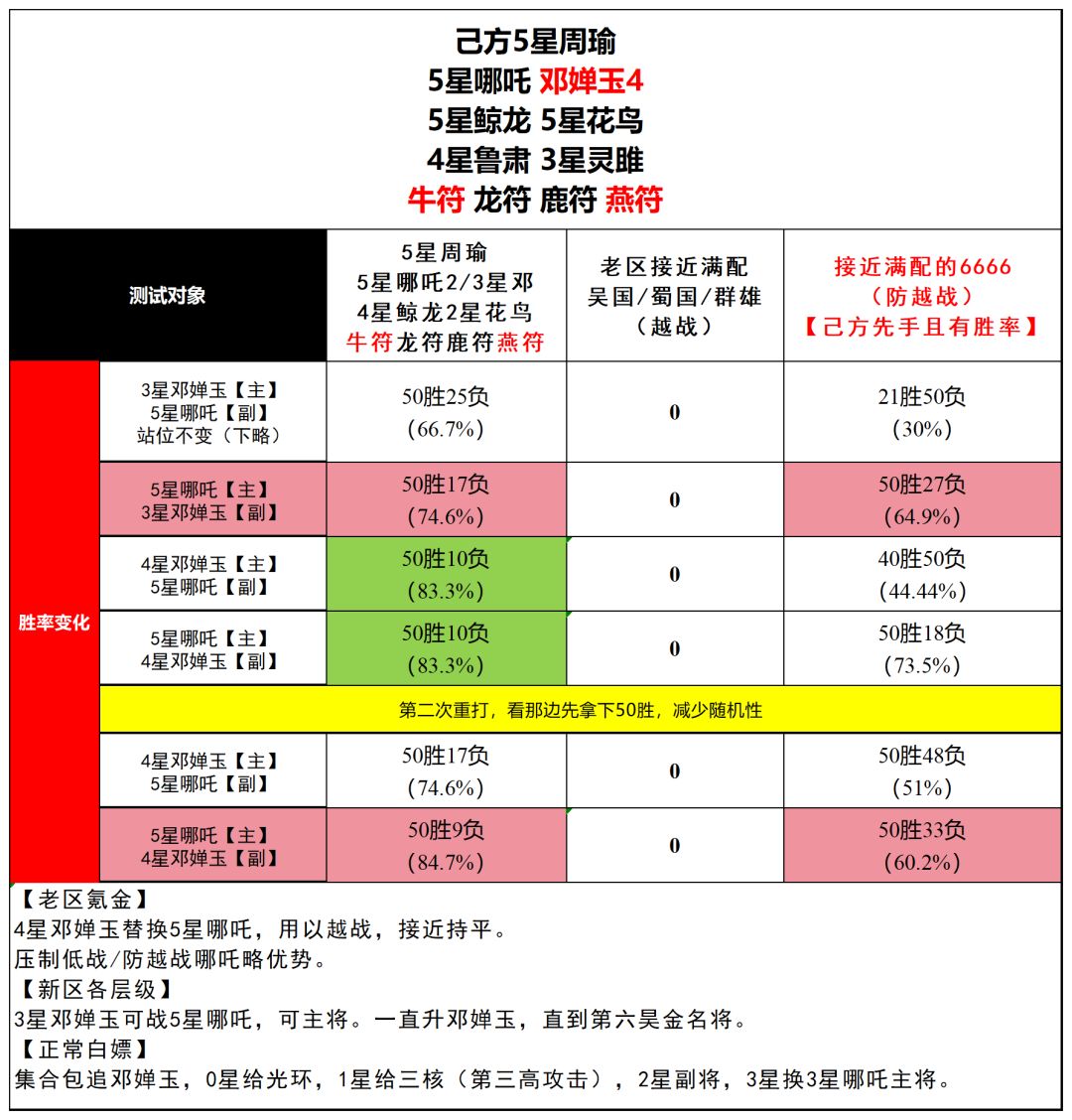 【昊金名将升星替换】4星邓婵玉后续 2