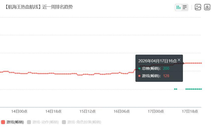 海贼王周年预热!流水回到总榜 2