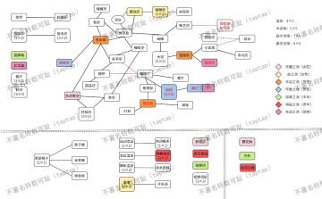 设施相性和温泉属性关系图