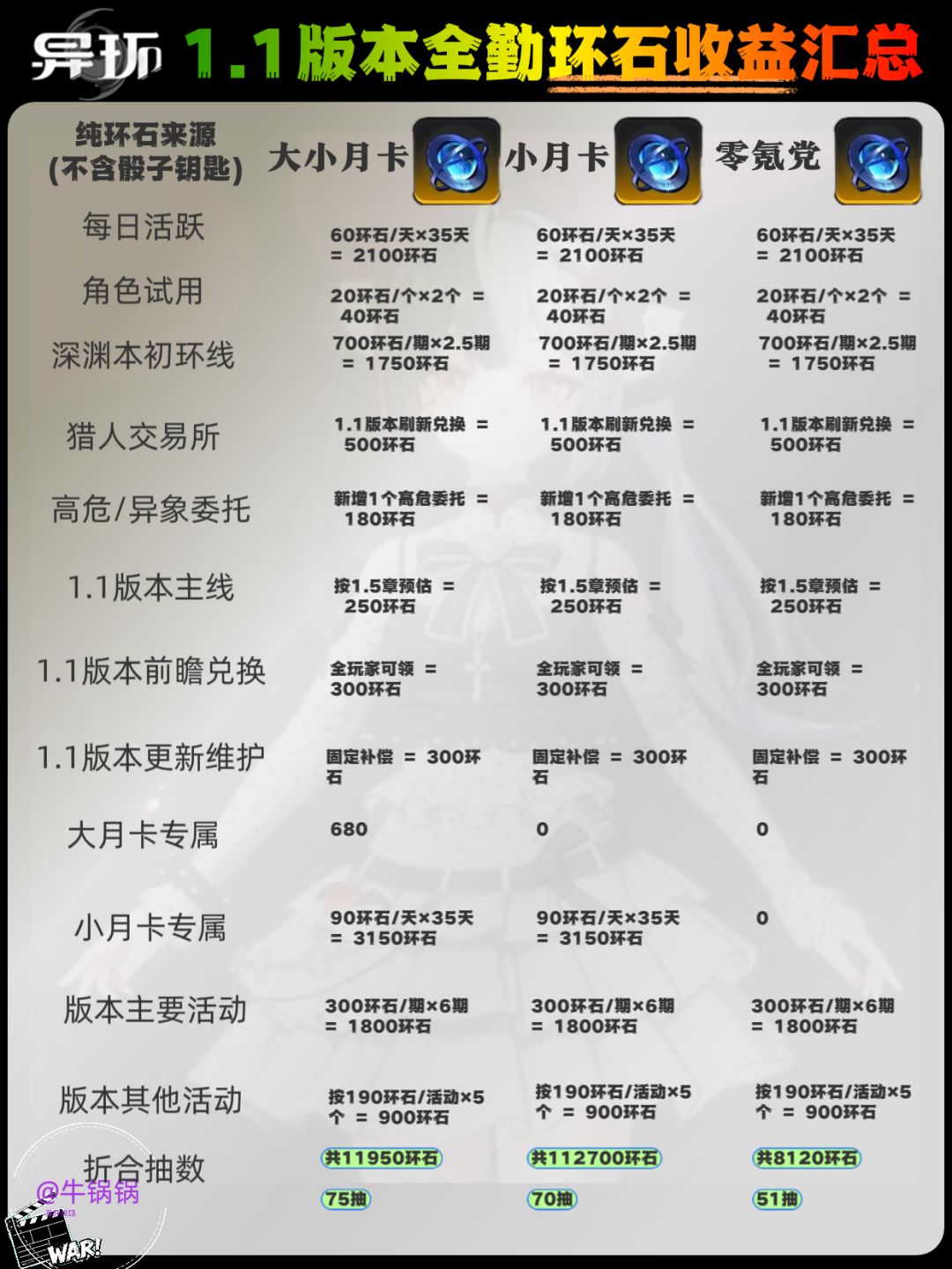 异环1.1版本‖环石/方斯/骰子道具收益汇总 2