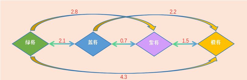 武将官阶汇总 1