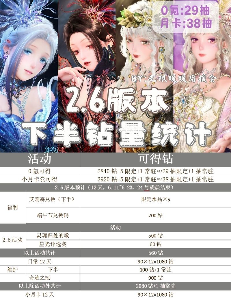 2.6下半钻量统计 1
