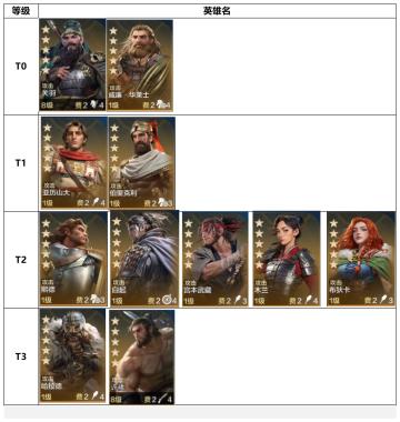【新S1攻略】各类功能英雄排行榜