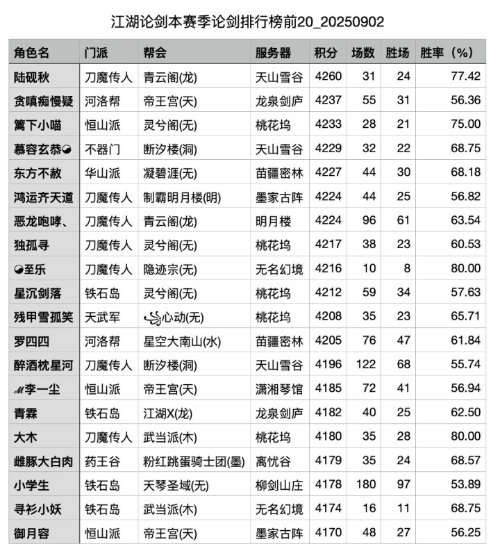 第56赛季第二周论剑周报截图