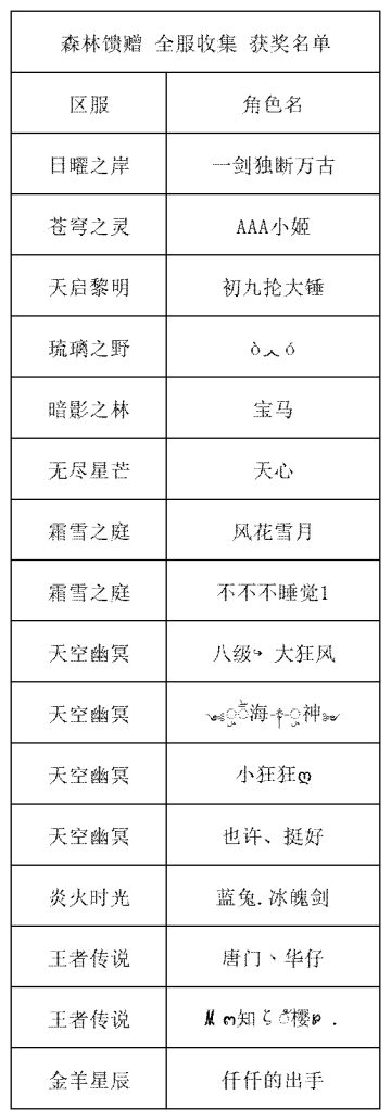 《世界OL》森林馈赠 全服收集 获奖名单