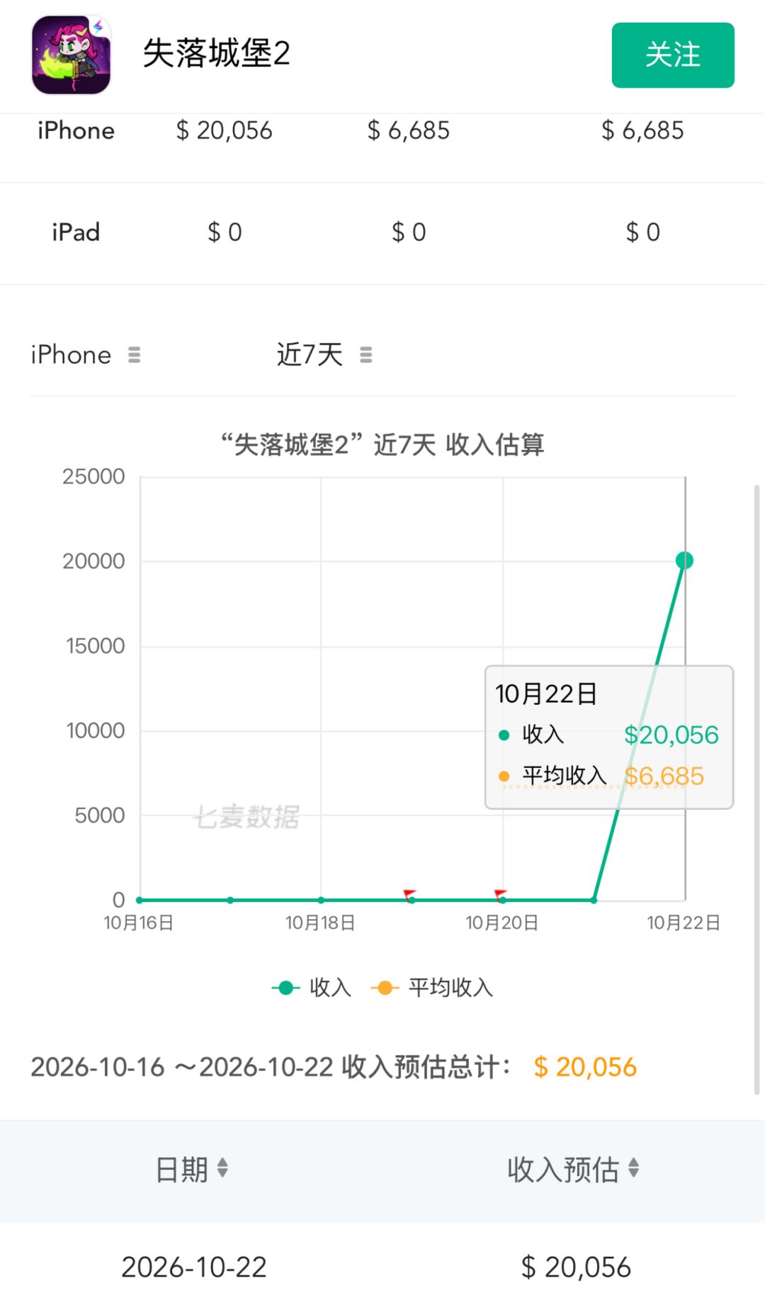 首日流水出炉！单日狂揽两万美元真的夯爆了 2