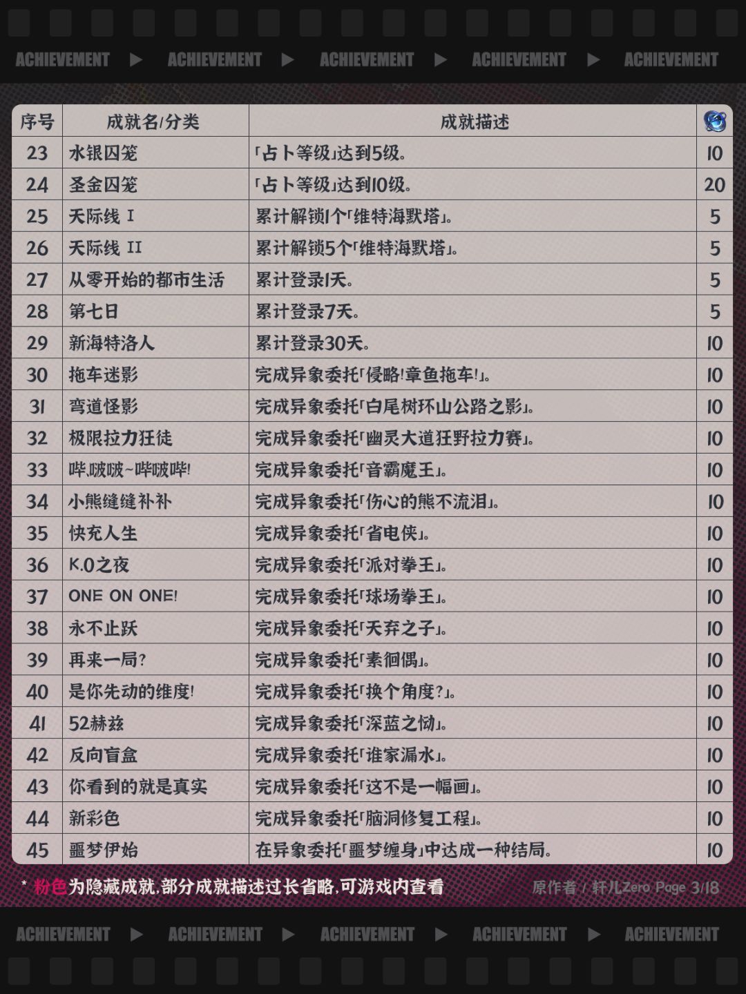 异环V1.0新增成就367个(隐藏成就19个) 3