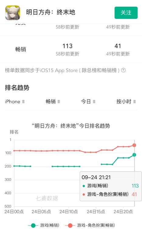 终末地伊冯复刻,遗憾未进畅销总榜~ 1