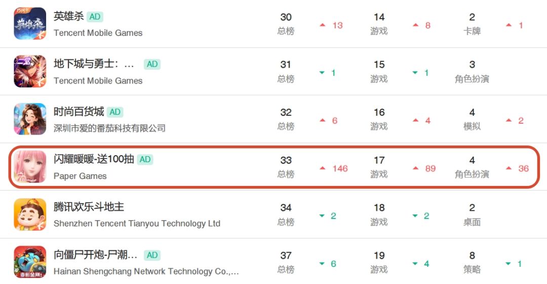 闪耀暖暖七周年爆发,总榜暴冲146位! 1