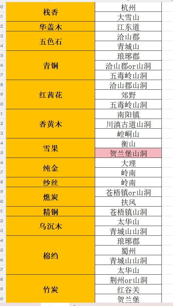各材料相关位置 2
