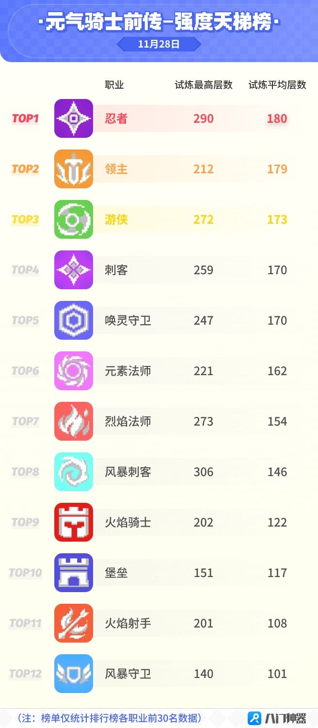 元气骑士试炼强度榜11.28截图