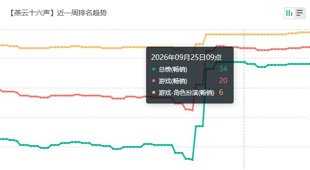 燕云新赛季大爆,流水冲榜 2