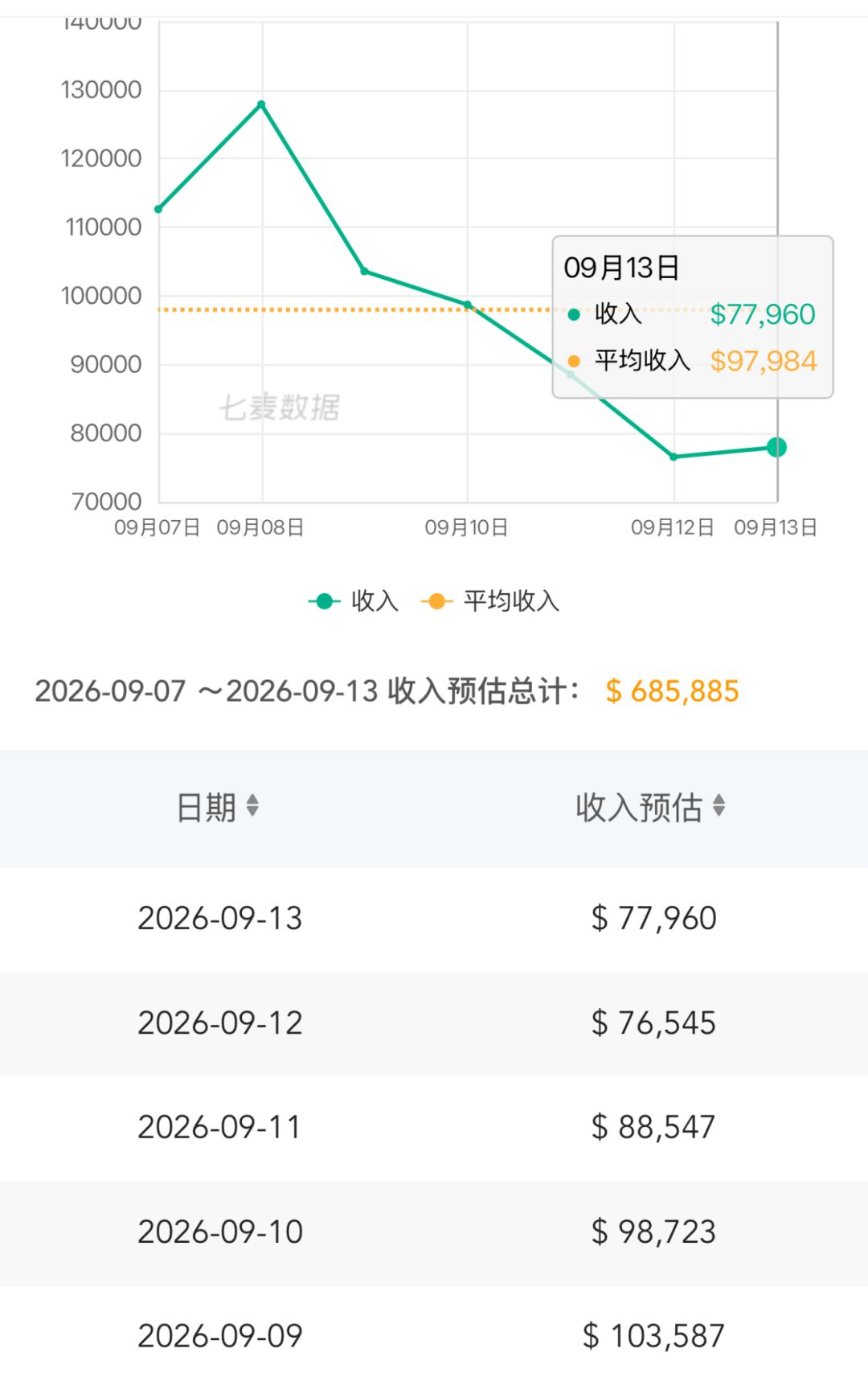 流水走低引发担忧!单日iOS收入跌破8万美元 2