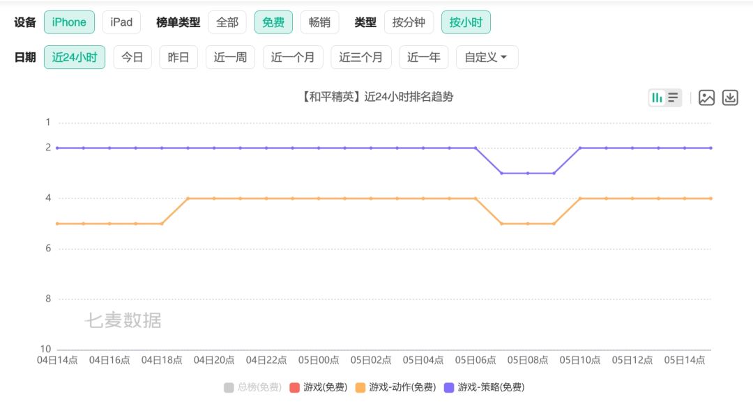和平精英周收千万美元，单日反弹冲新高！ 2