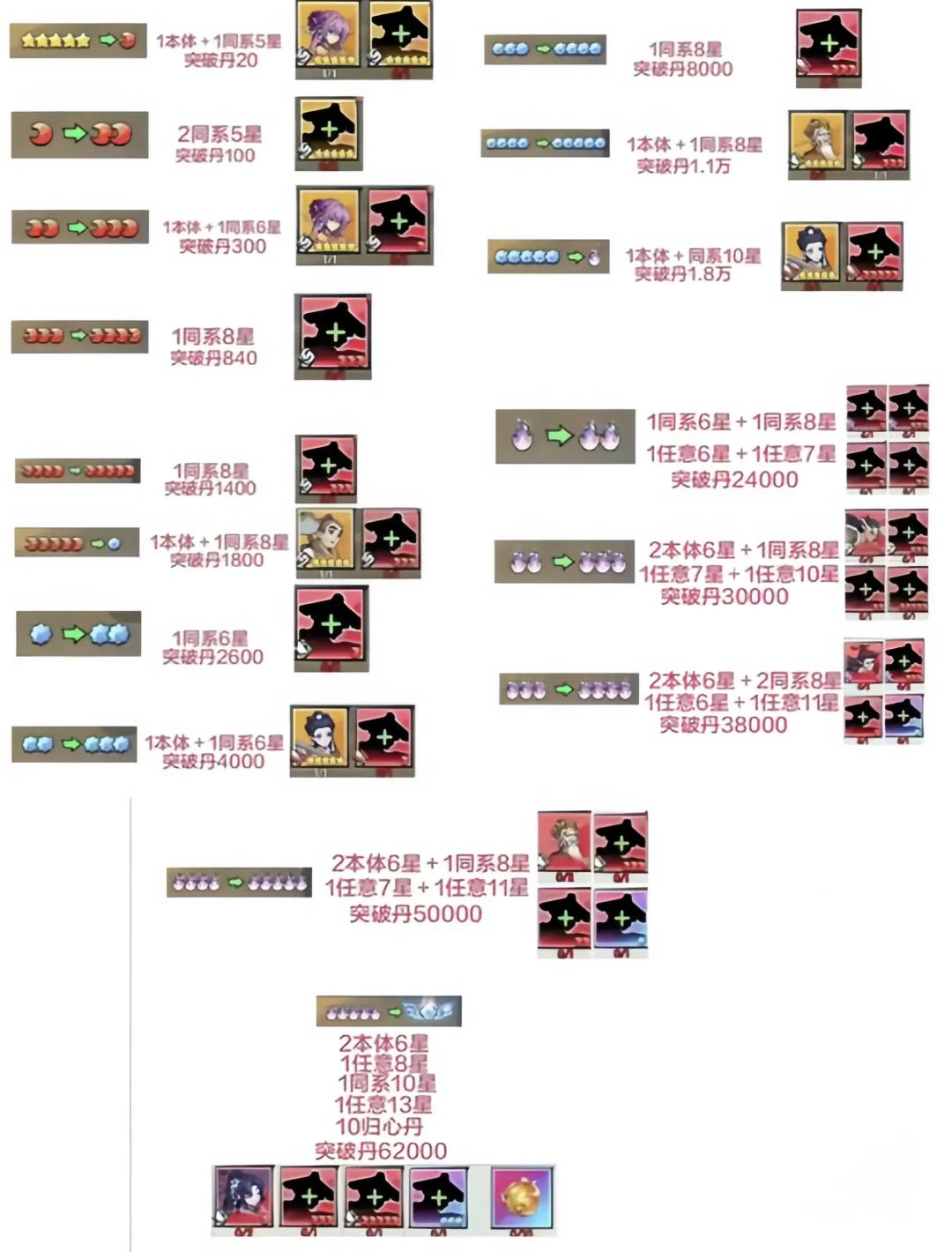 升星消耗数据表截图