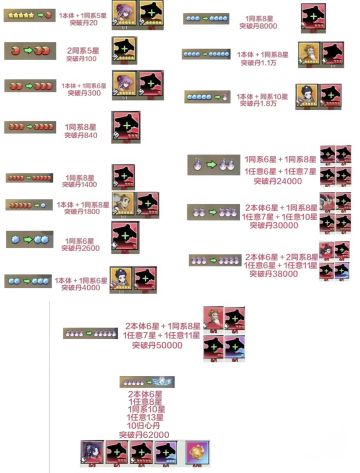 升星消耗数据表